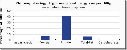 aspartic acid and nutrition facts in chicken light meat per 100g
